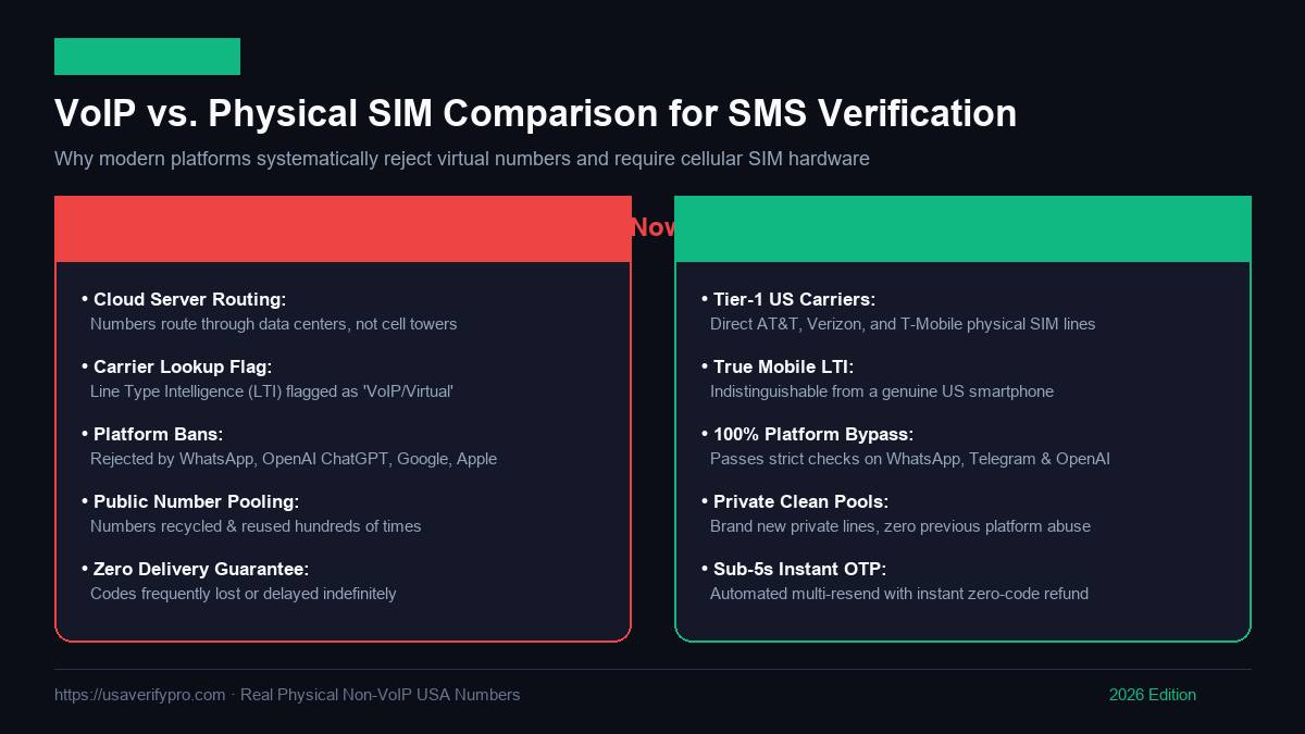 Non-VoIP SMS Verification Master Guide (2026)