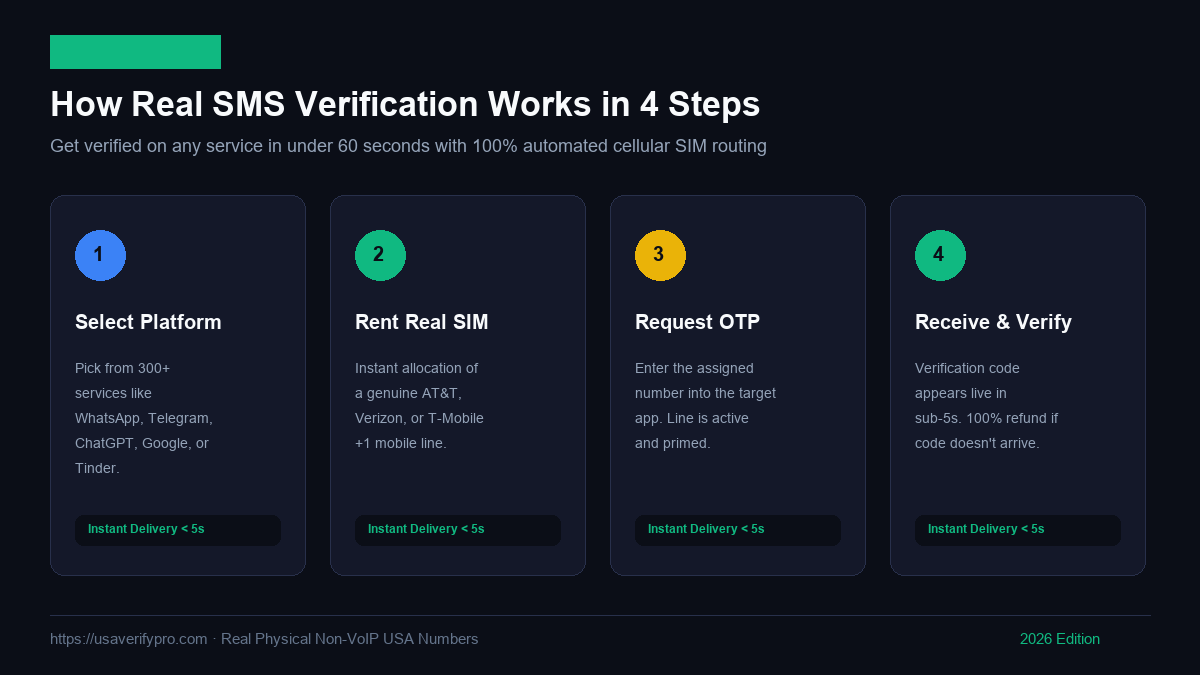 How to Receive SMS Online Without a Phone (2026 Guide)