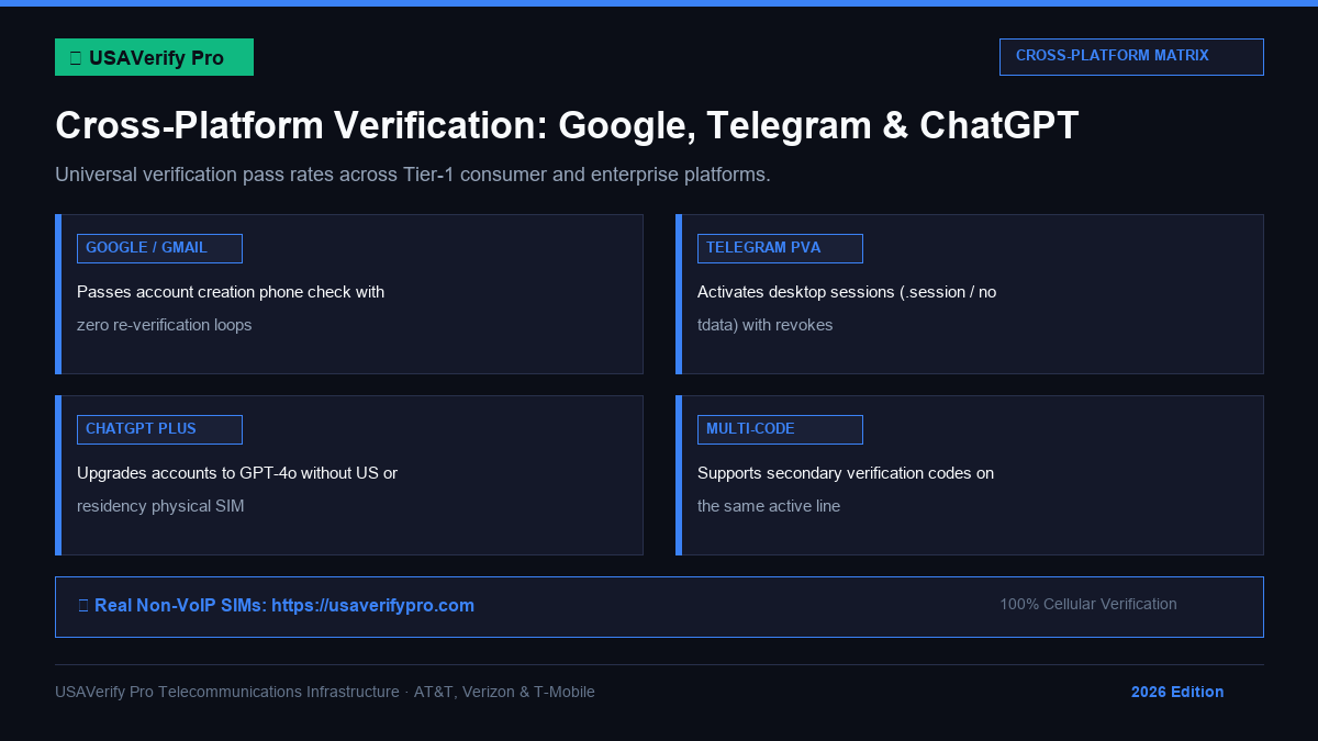 Cross-Platform SMS Verification Architecture for Google, Telegram, WhatsApp and ChatGPT