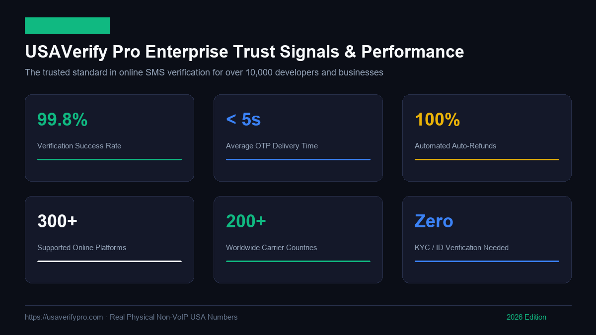 Best SMS Verification Service 2026: Compare Top 10 Non-VoIP Providers