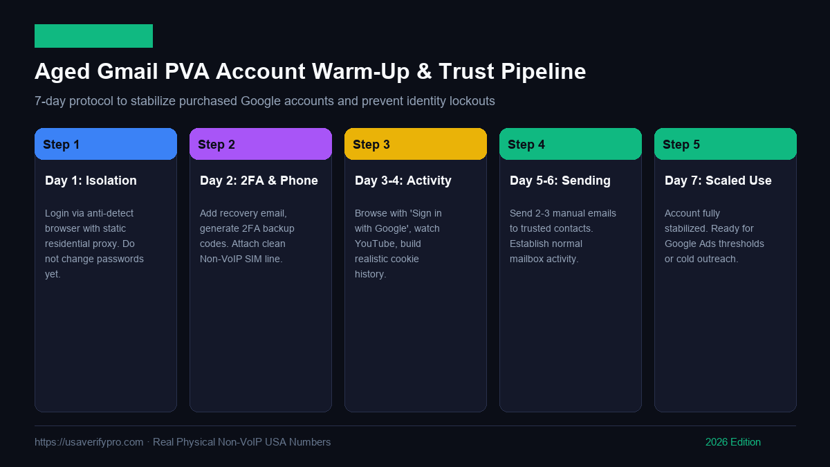 Aged Gmail PVA vs Fresh Accounts Deliverability and Warmup Pipeline