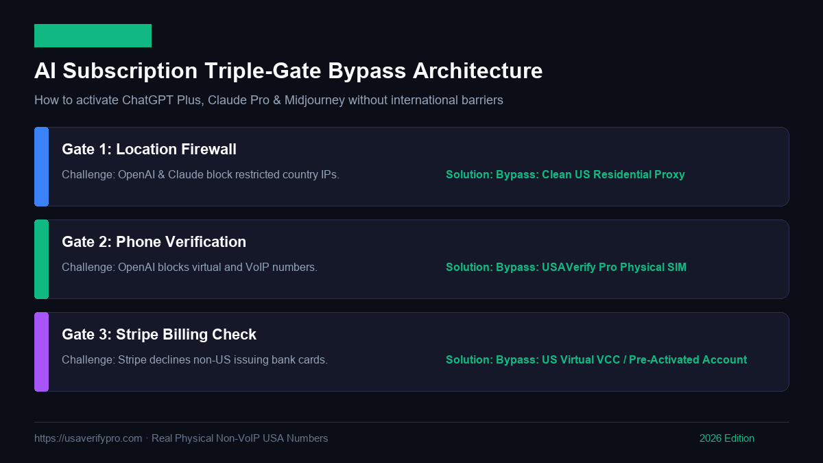 Pass Phone Verification and Fix VoIP Errors for US TikTok, Claude AI & ChatGPT in 2026