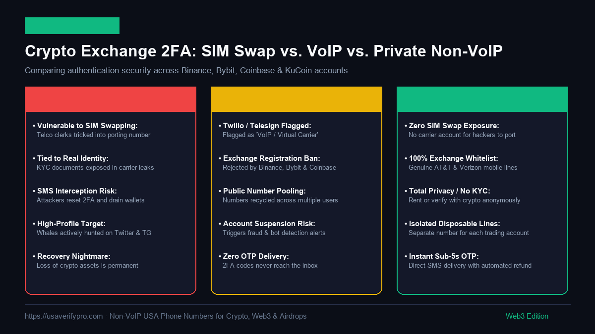 Crypto Exchange SMS Verification Guide 2026