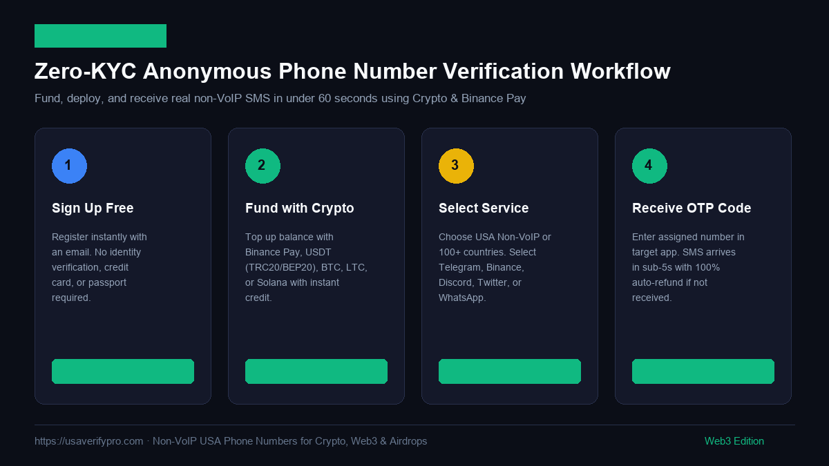 How to Buy USA Phone Numbers with Crypto (Zero KYC)